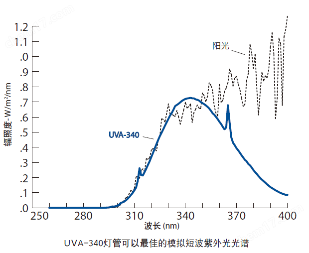 黑丝护士自慰在线一区 罗中科技销售UVA-340紫外线荧光灯管
