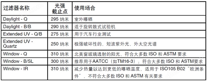 氙灯耐气候老化试验箱滤光器